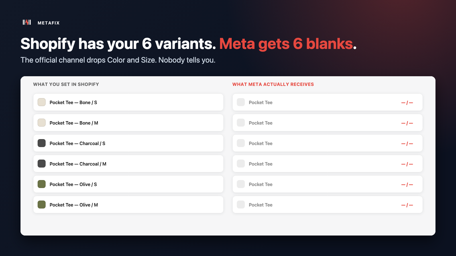 MetaFix compares Shopify variants with the incomplete variant data received by Meta